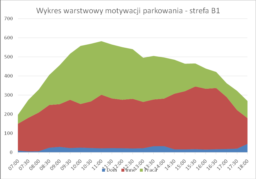 POLITYKA PARKINGOWA MIASTA PŁOCKA 8 Wykres 5: Akumulacja łączna dla podobszaru A5 (Stare Miasto / Sienkiewicza) Wykres 6: