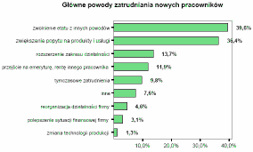 Należy informować poszukujących pracy, że w zależności od wykształcenia i posiadanych kwalifikacji zawodowych powinni stosować różne sposoby docierania do ofert, gdyż ma to wpływ na szanse zdobycia