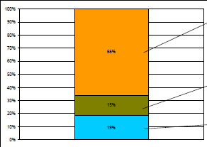 Grupa docelowa MŚP: ponad 65% beneficjentów!