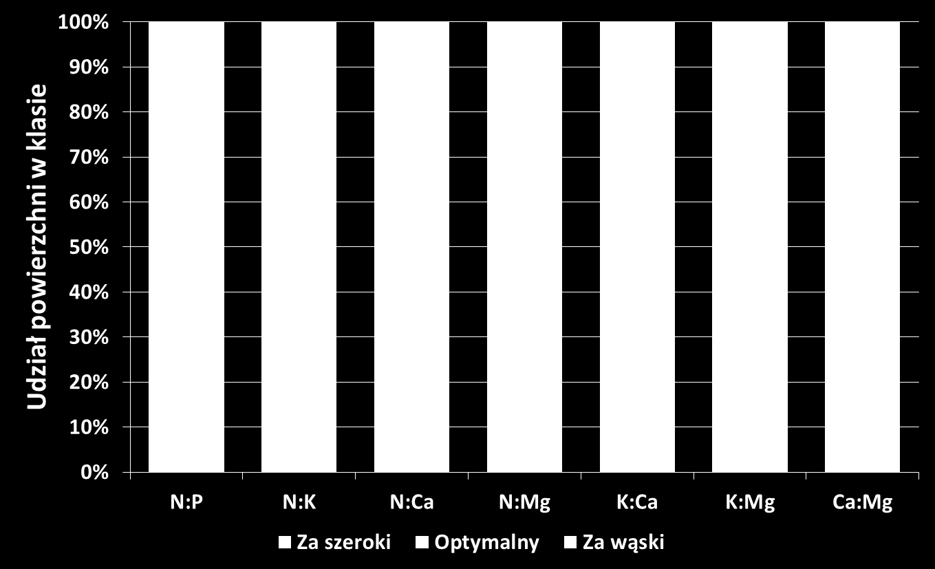 Proporcje między