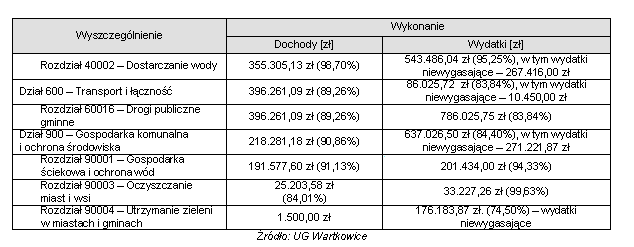 Według sprawozdania gminy Wartkowice z wykonania Gminnego Funduszu Ochrony Środowiska i Gospodarki Wodnej za 2009 r. stan środków GFOŚiGW na początek 2009 r. wynosił 22.654,67 zł.