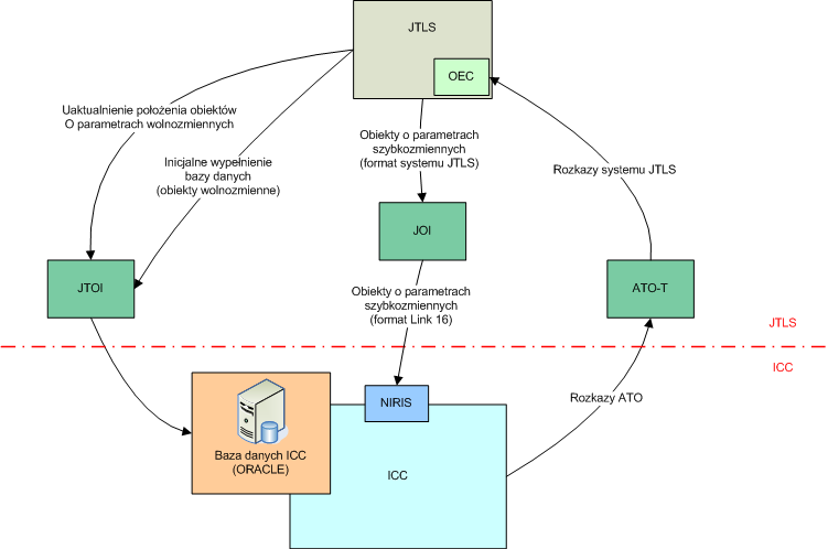 Cooperation between C3I and Joint Theater Level Simulation Systems Współpraca zautomatyzowanych systemów dowodzenia.