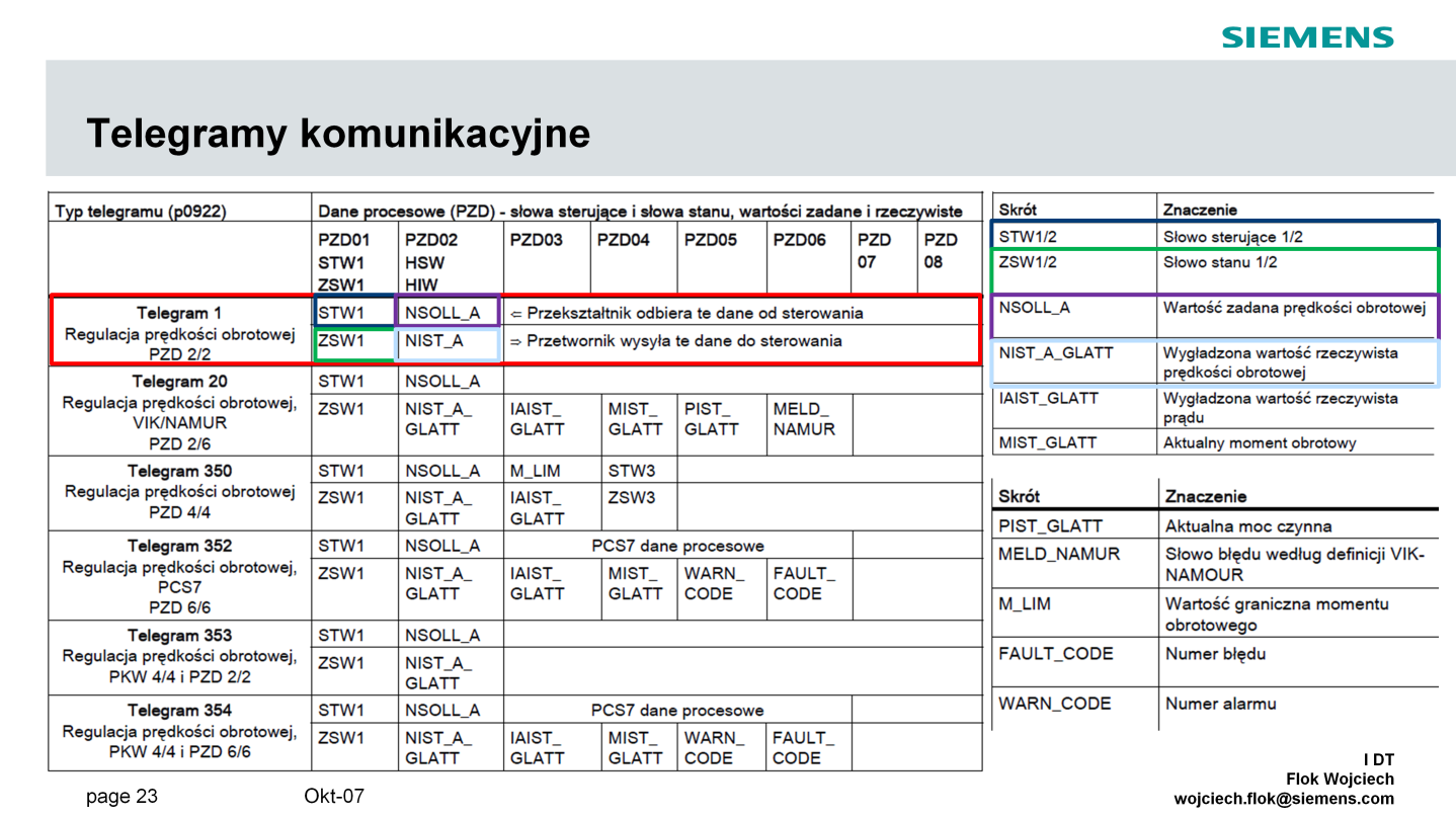 W zależności od potrzeb aplikacyjnych, telegramy komunikacyjne różnią się długością oraz zawartością danych.