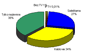 Rysunek 2.2 Podział rynku TV w Polsce (2007) Bardziej szczegółowe dane przedstawia rysunek 13.