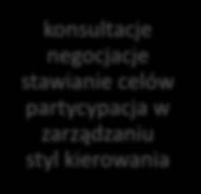 Narzędzia (instrumenty) motywowania 36 środki przymusu środki zachęty środki perswazji nakazy zakazy polecenia zalecenia normy pracy regulaminy instrukcje pozaekonomiczne (elastyczny czas pracy,