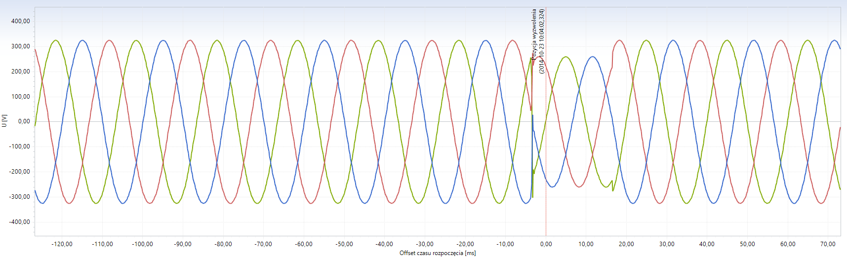 TEST 2 Godz:10:00-10:10 Parametry sygnału testowego Kryterium testu Pomiar wskaźnika wahań napięcia P st podczas zapadów Trójfazowe napięcie sinusoidalne o parametrach U rms =230 V, f = 50 Hz.