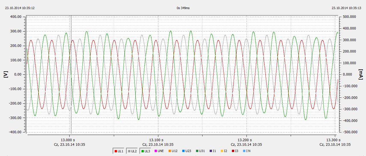 TEST 4 Godz: 10:30-10:40 Kombinacja zaburzeń JEE 2 f L1 L2 L3 42,5 Hz U (1) 73%U din 80%U din 87%U din Parametry sygnału testowego U (2) 5%U (1) 5%U (1) 0%U (1) U (1,5) 0 11,5 V 0 U (90 Hz) 0 0 9,2 V