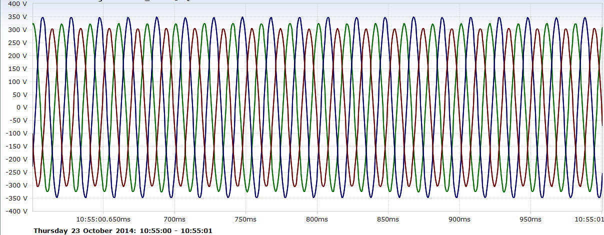 TEST 5 Godz: 10:50-11:00 Wahania napięcia 1 Parametry sygnału testowego L1 L2 L3 f 50 Hz U rms 215 V 230 V 245 V P st 0,2 Częstotliwość oraz amplituda wahań napięcia (modulacja prostokątna): 33,3333