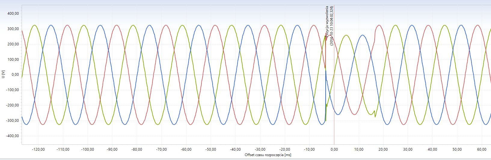 3.2 Pomiary zdarzeń TEST 9 10:00-10:10 Pomiar zdarzeń 1 Parametry sygnału testowego Napięcie sinusoidalne o parametrach U rms =230 V, f=50 Hz.