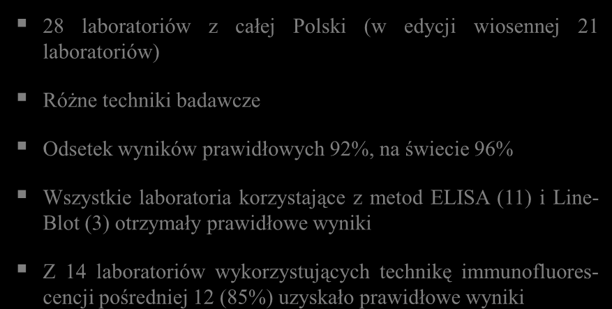 Oznaczenia ANCA* 28 laboratoriów z całej Polski (w edycji wiosennej 21 laboratoriów) Różne techniki badawcze Odsetek wyników prawidłowych 92%, na świecie 96% Wszystkie laboratoria korzystające z