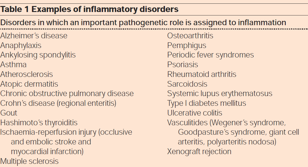Points of control in inflammation Nature