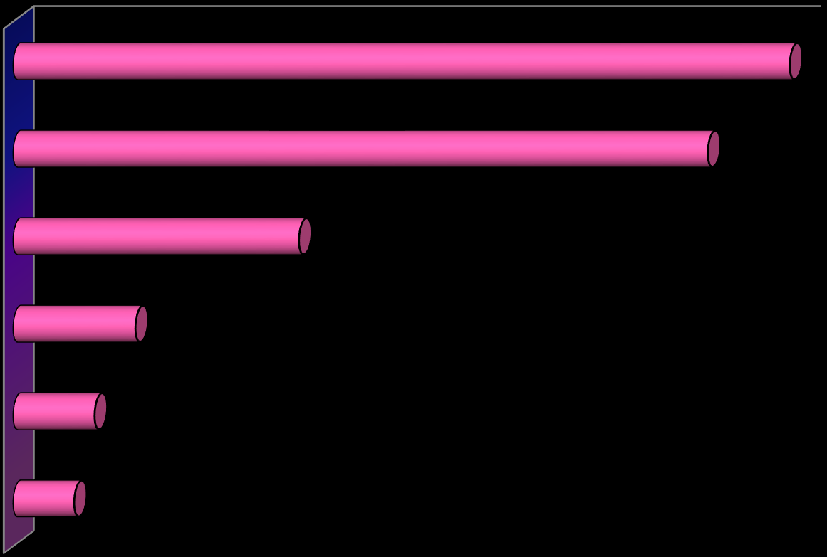 Klasyfikacja padaczki napady pierwotnie uogólnione 0,0% 5,0% 10,0% 15,0% 20,0% 25,0% 30,0% 35,0% 40,0% 45,0% 50,0% napady toniczno - kloniczne napady nieświadomości 44,2% 49,4% napady miokloniczne