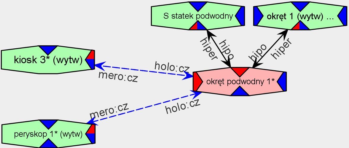 Relacje synsetów Meronimia relacja część