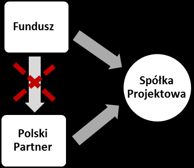 Fundusz Ekspansji Zagranicznej w TFI BGK S.A.