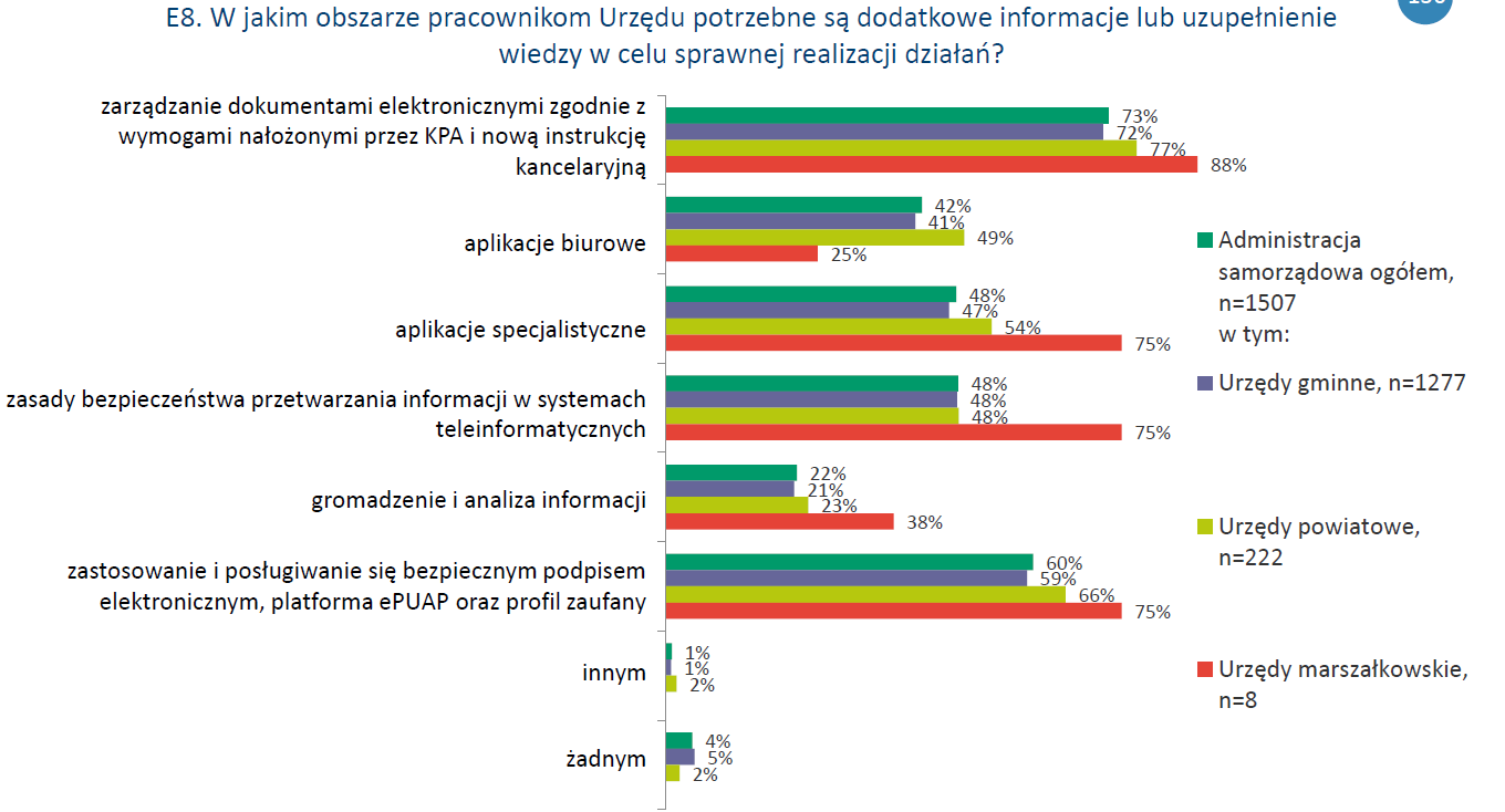 Wyjaśnienie 3 szkolenia (potrzeby) 1! 5 3 4 6 2! Źródło: Wpływ cyfryzacji na działanie urzędów administracji publicznej w Polsce w 2012 r.