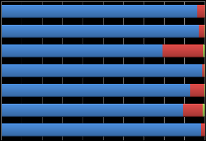 Na podróż bez przesiadek szczególnie chętnie decydują się osoby bezrobotne (98% spośród grupy osób niepracujących nie przesiada się podróżując poza miejscowość zamieszkania).