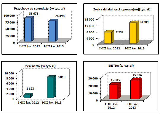 wypracowała zysk netto w wysokości 4,823 mln zł w porównaniu do zysku netto wypracowanego w analogicznym okresie roku poprzedniego w wysokości 0,083 mln zł.