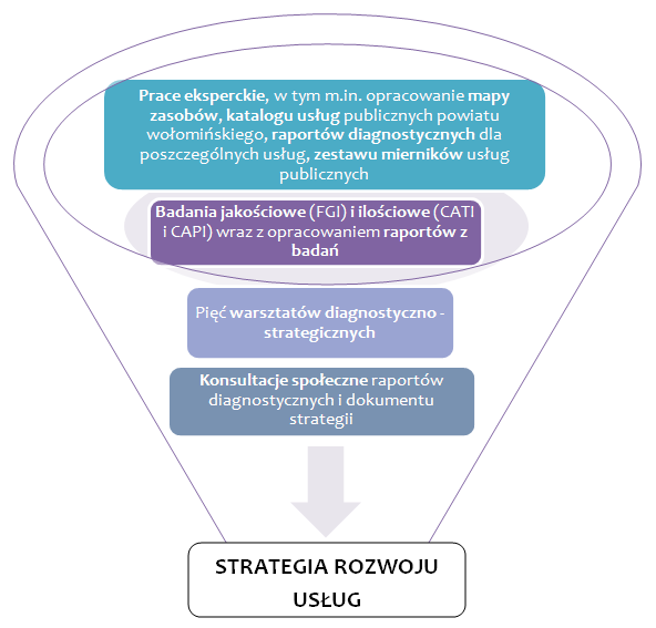 Prace nad Strategią Rozwoju