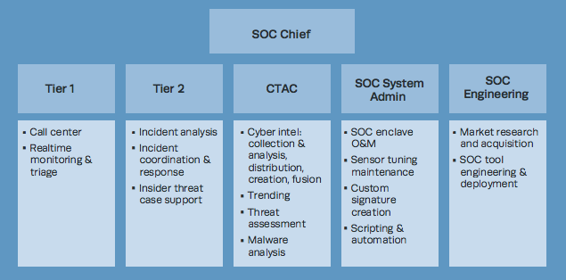 Struktura organizacji personelu SOC (źródło: mitre.