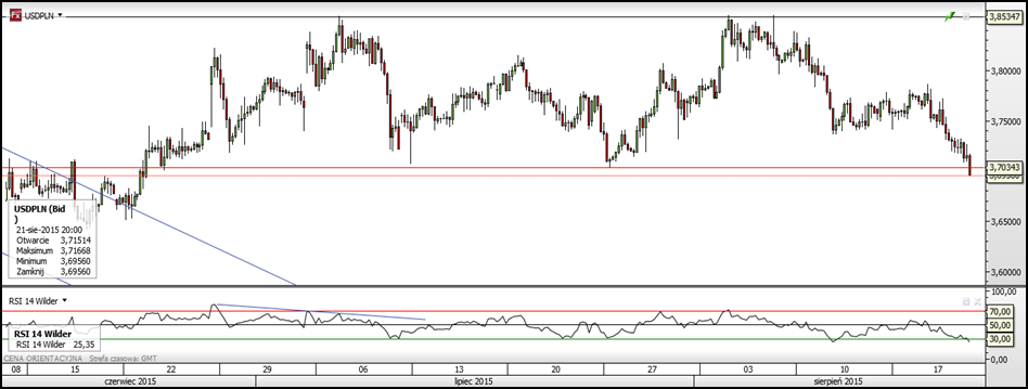 USD/PLN USD/PLN w skali dzienne; źródło: ST Na parze USD/PLNna wykresie w ujęciu dziennym mamy teraz całkiem ciekawą sytuację.