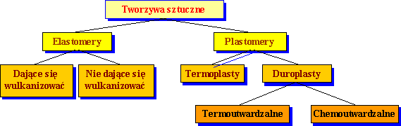 elastoplastyczne - folie; adhezyjne kleje; powłokowe - farby i lakiery; włóknotwórcze; porowate - pianki i gąbki; specjalne - wymieniacze jonowe. Inny podział tworzyw sztucznych: a. elastomery b.