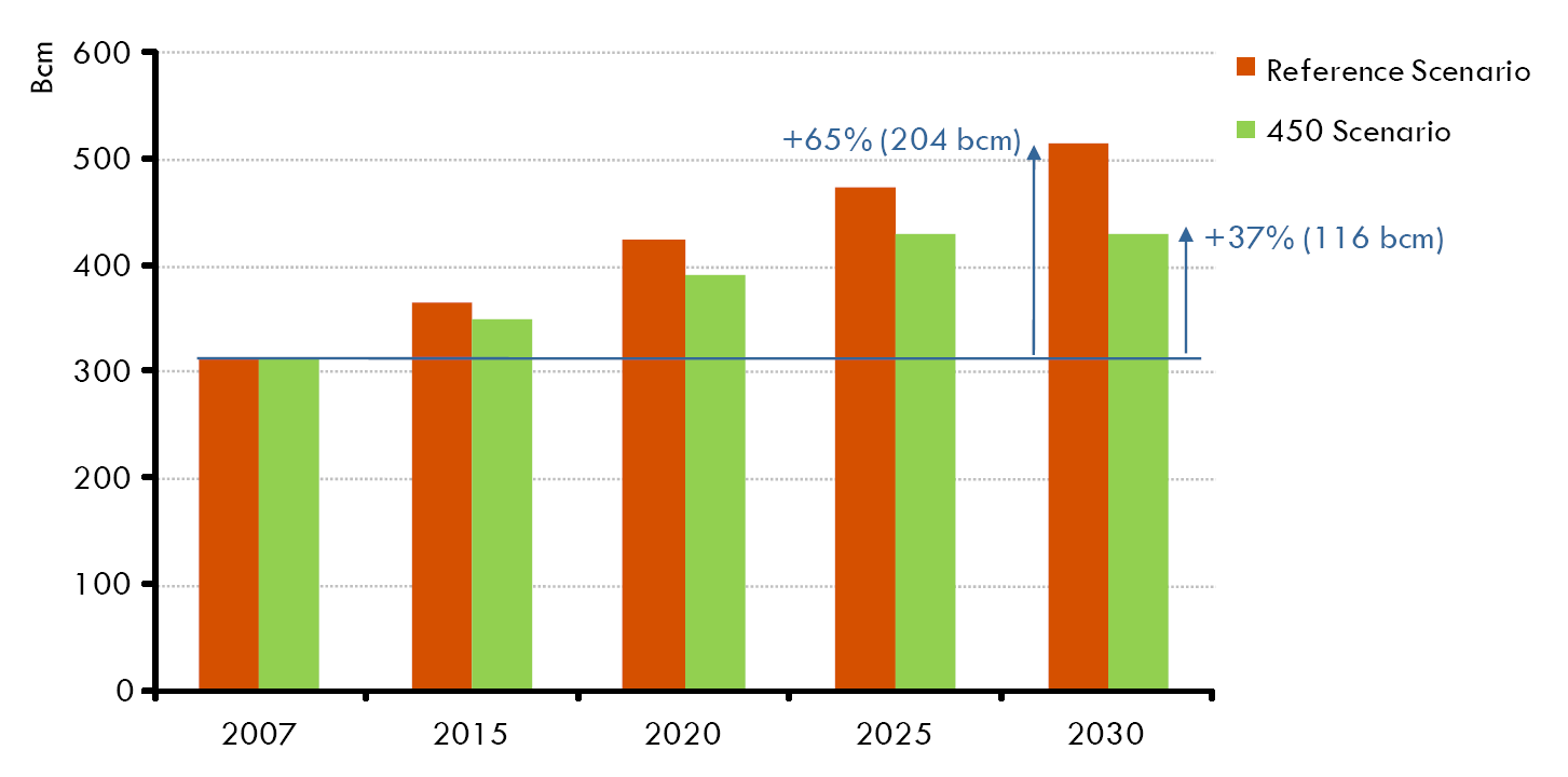 Prognoza importu (brutto) gazu ziemnego do UE mld m3 +65% (204 mld m 3 ) Scenariusz Bazowy Scenariusz