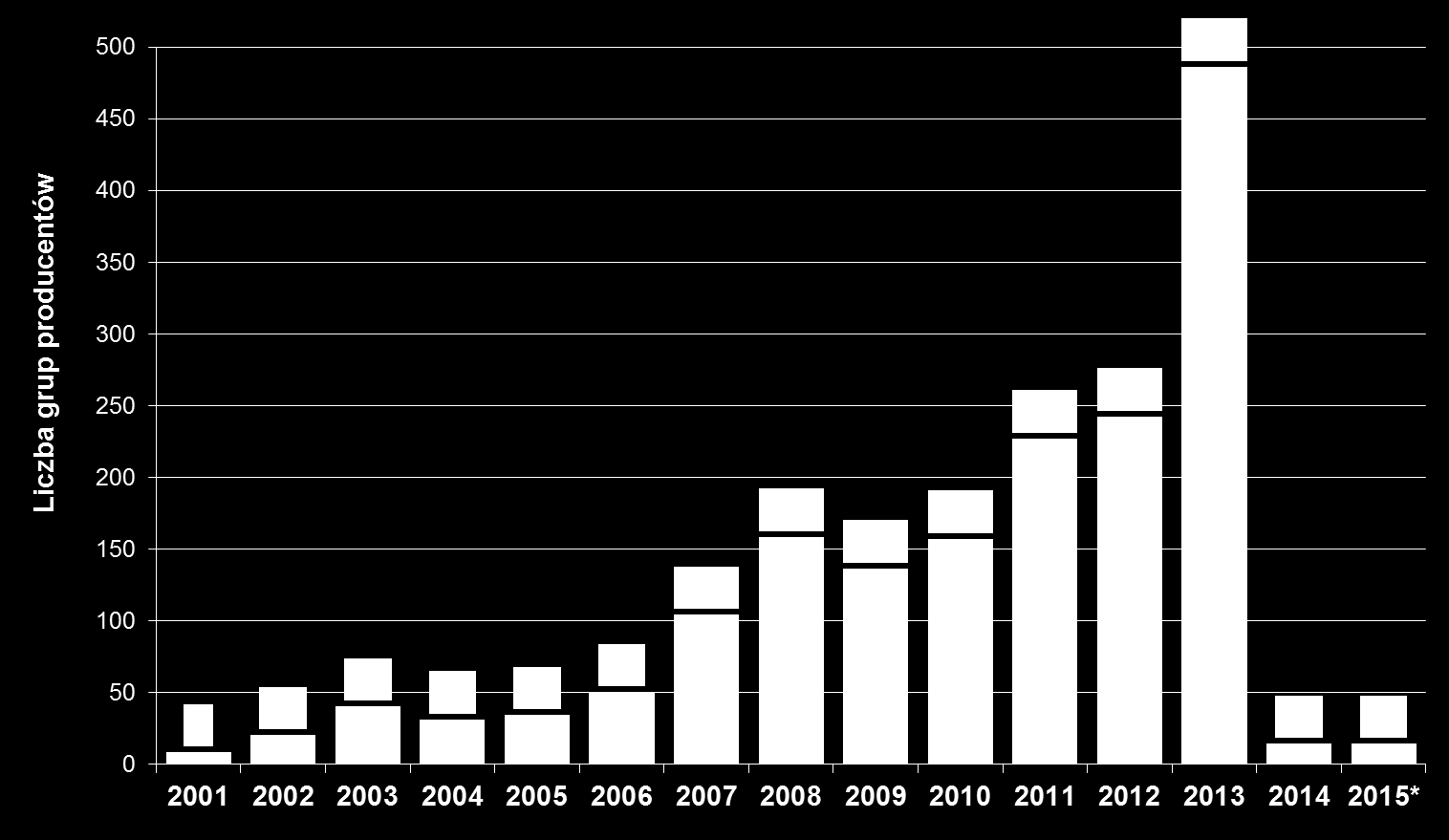 Liczba zarejestrowanych grup producentów rolnych w latach 2001-2015 * Stan na 07.08.