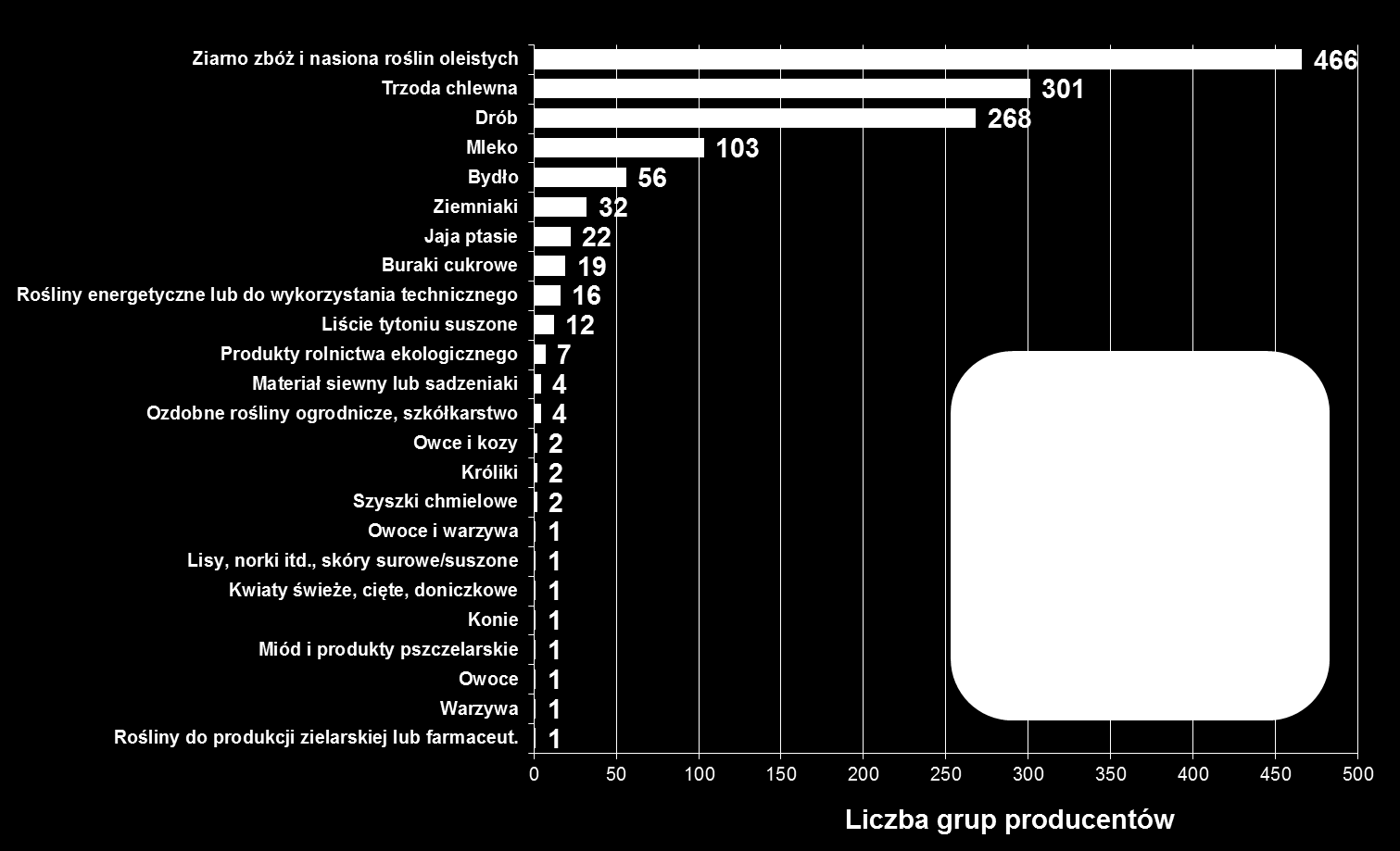 Grupy producentów rolnych w Polsce w podziale na branże (stan na 07.