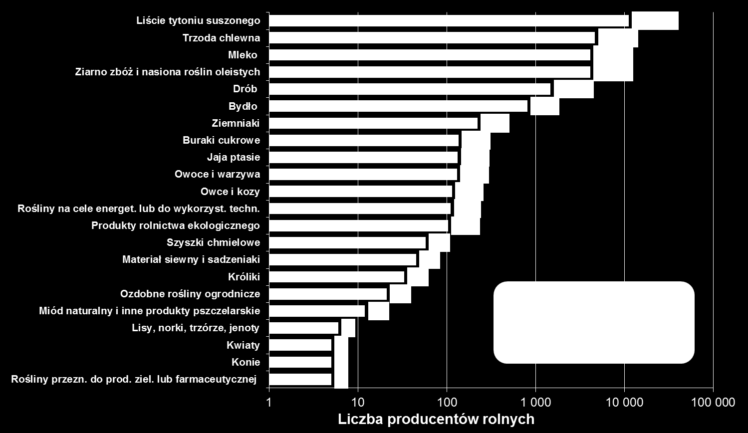 Liczba zrzeszonych producentów rolnych wg branż 41% Źródło: opracowanie