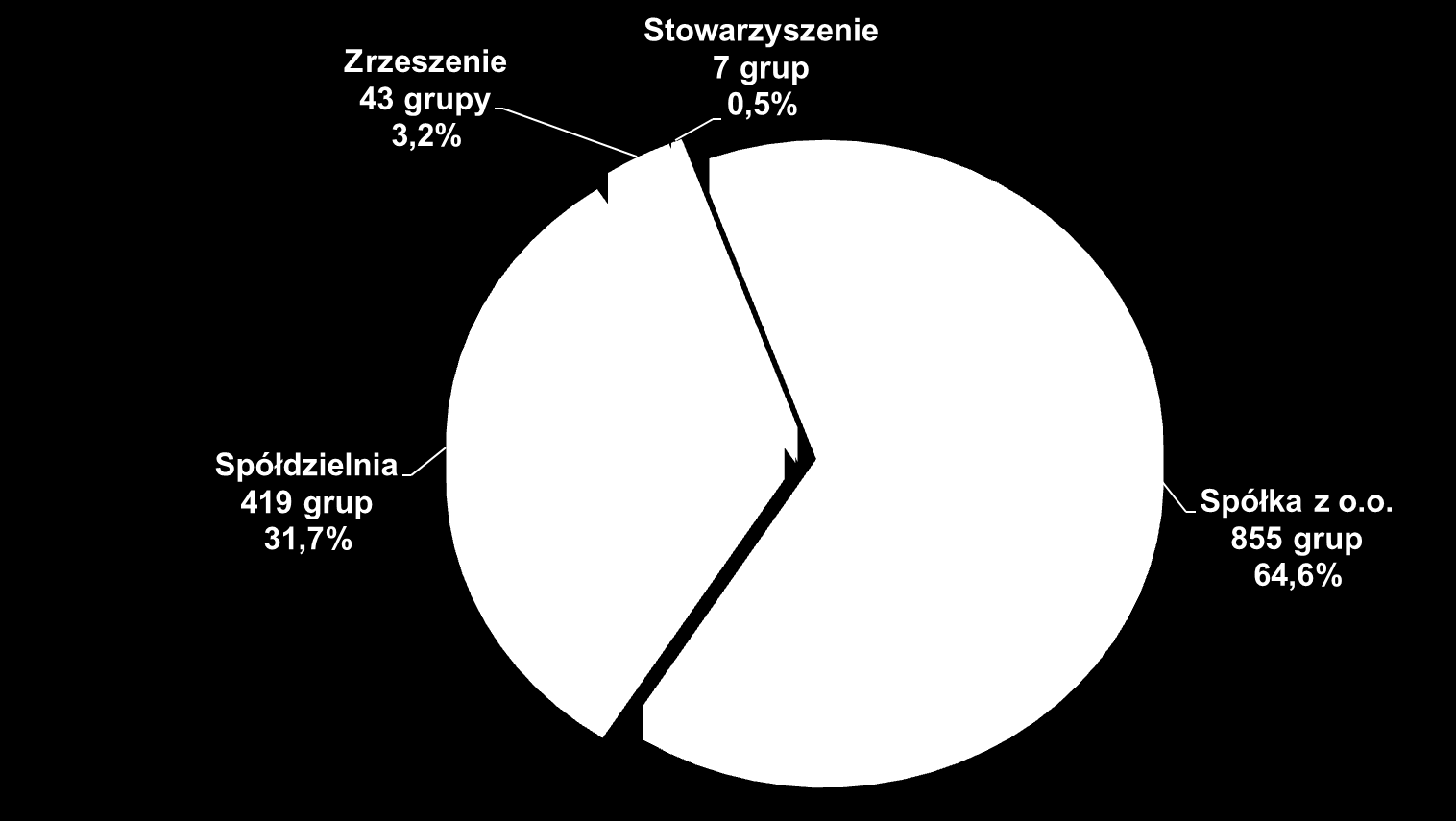 Struktura form prawnych grup producentów rolnych w Polsce (stan na