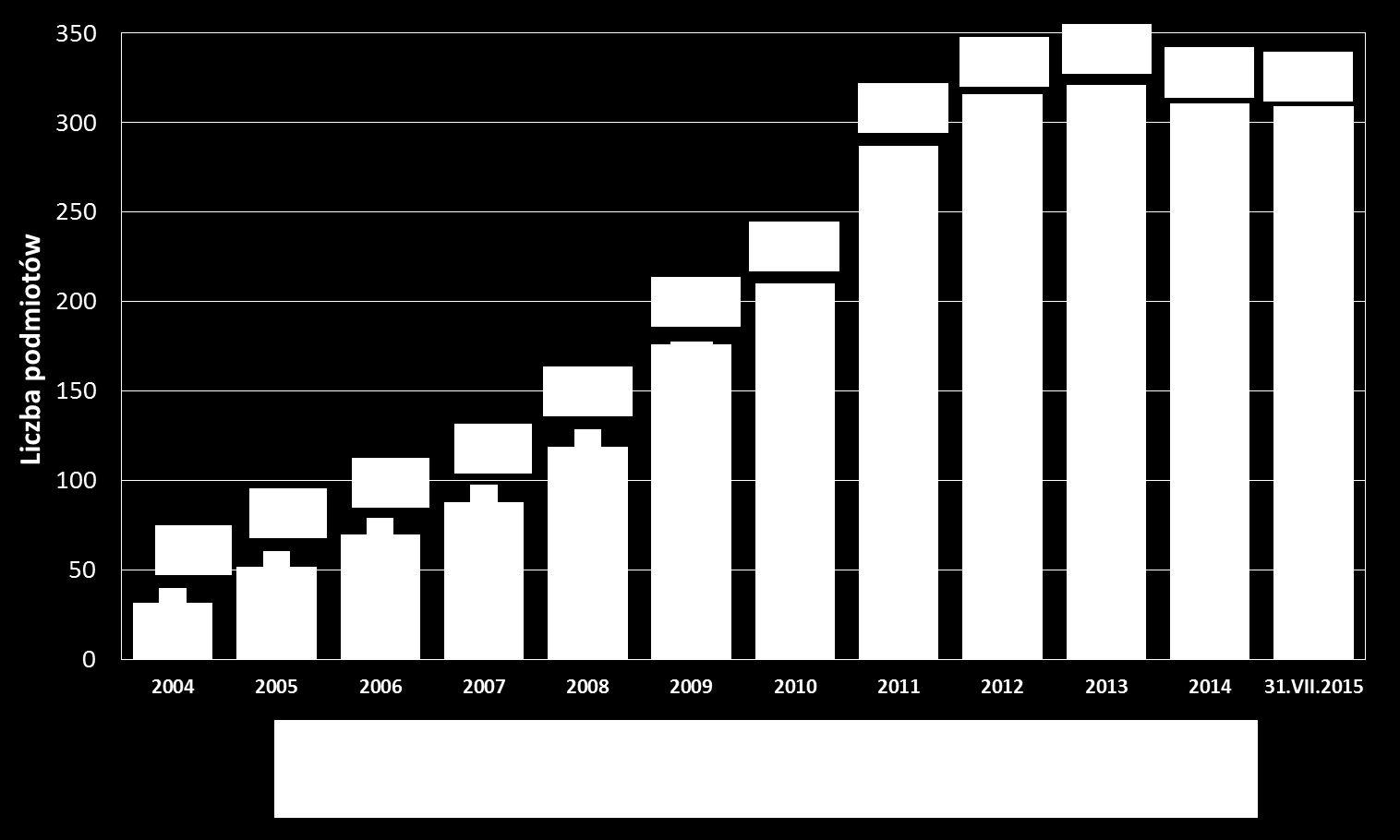 Liczba wstępnie uznanych grup i uznanych organizacji producentów w sektorze owoców i warzyw w Polsce w latach 2004-2015 Źródło: