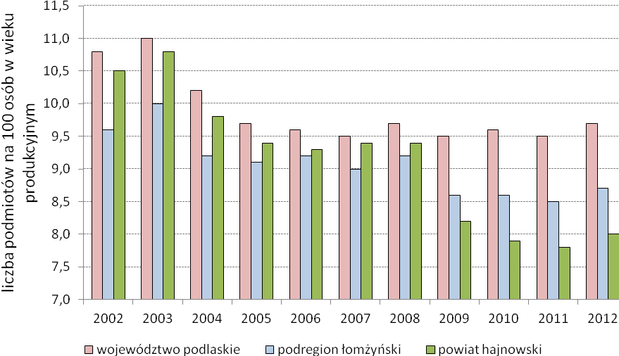 poszczególnych gmin, najwyższą wartością wskaźnika charakteryzują się gminy Dubicze Cerkiewne (15,3) i Białowieża (15,0), zaś najniższym wskaźnikiem gminy Czeremcha (5,6) oraz Narewka (7,6).