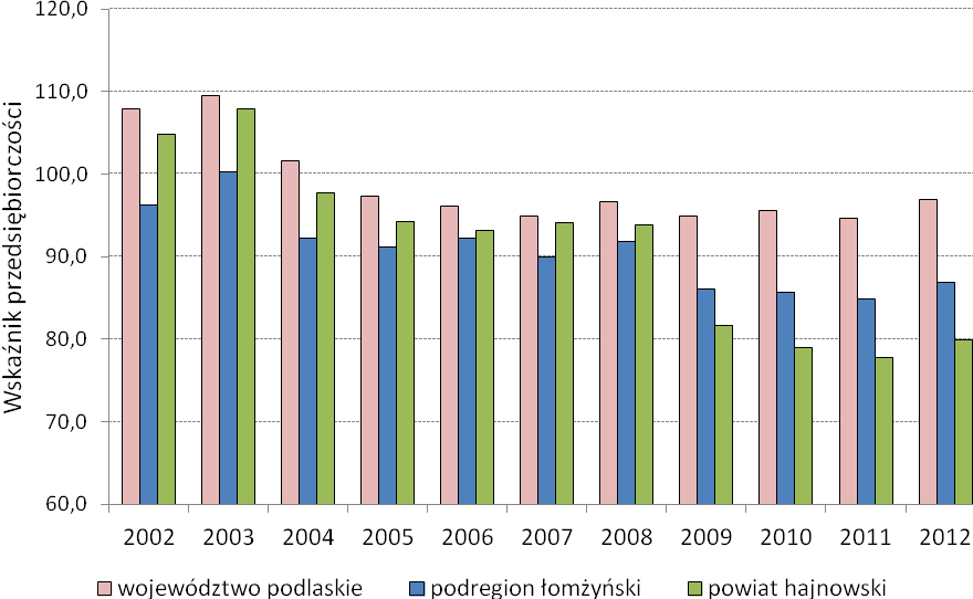 Hajnówka. Najmniej tego typu przedsiębiorstw działa w gminach Czyże (64, tj. 2,8%) i Dubicze Cerkiewne (80, tj. 3,5%).