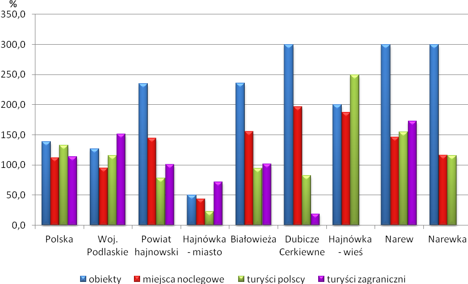 zaś najmniejsze gmina wiejska Hajnówka, co potwierdzają wyniki zarówno samych zasobów bazy noclegowej, jak i ruch turystyczny na terenie wspomnianej gminy. Ryc.61.