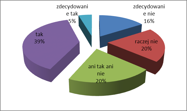 Źródło: opracowanie własne na podstawie ankiet 7.