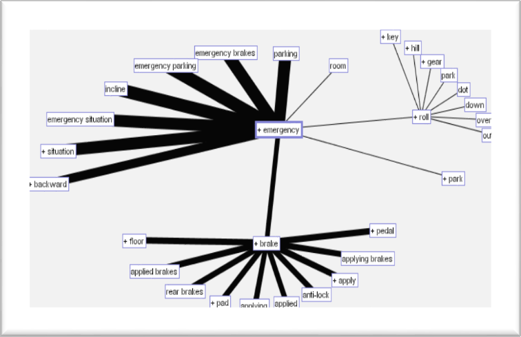 TEXT ANALYTICS TEXT MINING Analizy i wizualizacja Statystyki terminów, identyfikacja podobnych dokumentów Graficzna prezentacja relacji Automatyczna klasyfikacja Taksonomia - np.