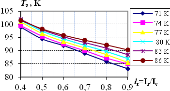 122 Paweł Surdacki azotem o temperaturze wrzenia T 0 = 77 K, będącym czynnikiem chłodzącym w wielu zastosowaniach energetycznych (kable, ograniczniki prądu), jak też w zakresie temperatur roboczych T