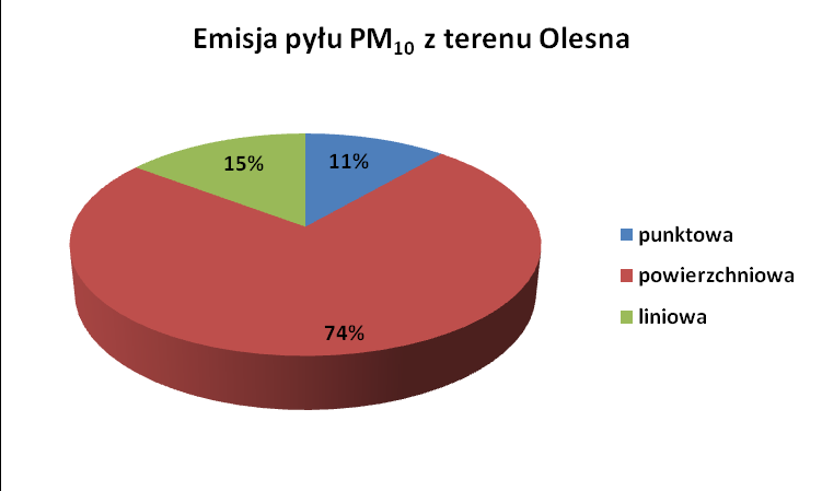 Rysunek 48 Udział procentowy poszczególnych typów źródeł emisji w całości zinwentaryzowanej emisji pyłu zawieszonego PM10 na terenie Olesna w 2006 r.