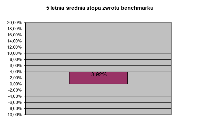 e) Indywidualna stopa zwrotu Uczestnika z inwestycji jest uzależniona od wartości Jednostki Uczestnictwa w momencie jej zbycia i odkupienia przez