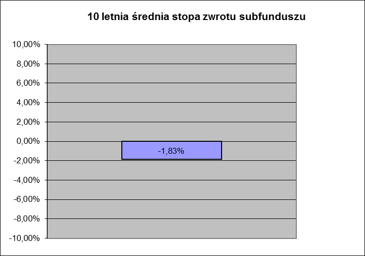 c) Wzorzec służący do oceny efektywności inwestycji w Jednostki Uczestnictwa subfunduszu (benchmark) oraz informacja o dokonanych zmianach wzorca Benchmarkiem dla Subfunduszu do dnia 17 października