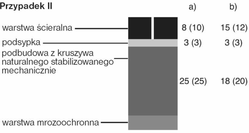 2.3. Konstrukcja nawierzchni dla