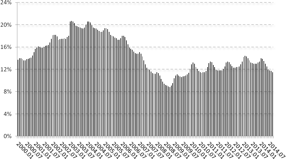 Wykres 4 Stopa bezrobocia w Polsce w okresie styczeń 2000 r. wrzesień 2014 r. (w %) Źródło: GUS, "Wybrane miesięczne wskaźniki makroekonomiczne", październik 2014 r.