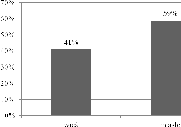 266 Zeszyty Naukowe Wyższej Szkoły Humanitas. Zarządzanie Młodzi bezrobotni mieszkają w większości w mieście (59%), 41% pochodzi ze wsi (rys. 3). Rysunek 3. Miejsce zamieszkania Figure 3.