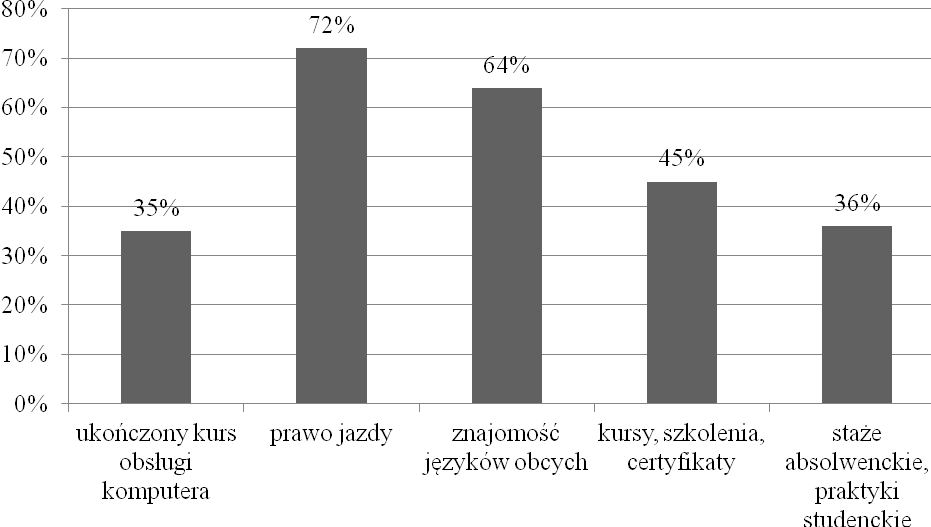 268 Zeszyty Naukowe Wyższej Szkoły Humanitas. Zarządzanie Rysunek 7. Okres poszukiwania pracy przez bezrobotnego Figure 7.