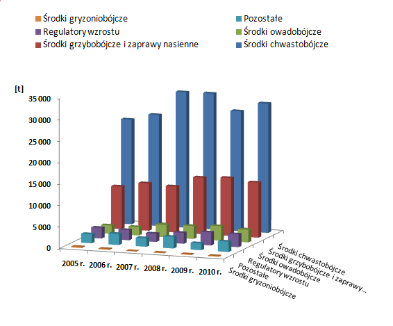 Porównując dane dotyczące sprzedaŝy środków ochrony roślin w latach 2005 2010 zaobserwować moŝna po latach wzrostu poziomu sprzedaŝy tych środków, niewielki spadek sprzedaŝy w 2009 r. (Wykres 4.).