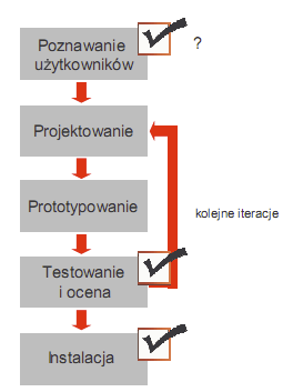 Kwestionariusze Kwestionariusze bywają używane: W fazie zbierania wymagań (poznawanie użytkowników), Jako część