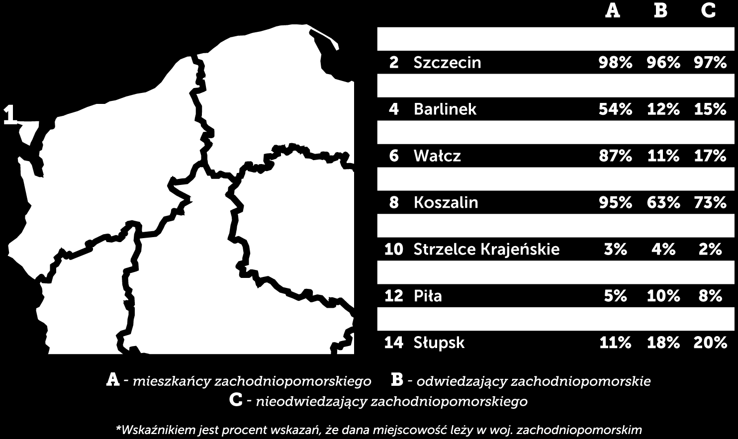 4. Wizerunek województwa postrzeganie regionu na poziomie racjonalnym (poznawczym) oraz emocjonalnym przez mieszkańców województwa zachodniopomorskiego i mieszkańców Polski 4.1.