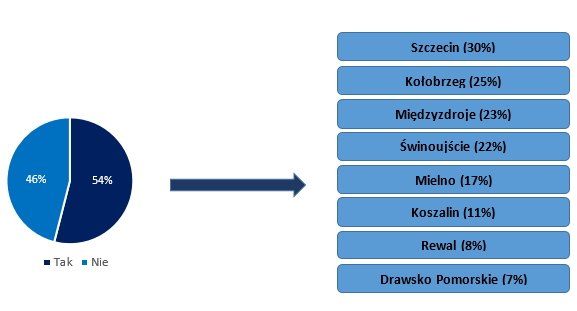 rowerowych czy tras kajakarskich. Istotną motywacją jest też bliskość granicy, umożliwiająca połączenie odwiedzin nad polskim morzem ze zwiedzaniem miejscowości niemieckich czy skandynawskich.