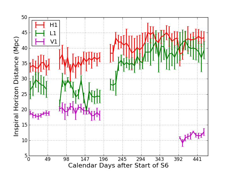 neutronowych Advanced LIGO: do 200Mpc Advanced