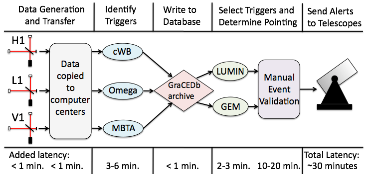 First EM follow-up observations to low-latency GW signals in last LIGO/Virgo science